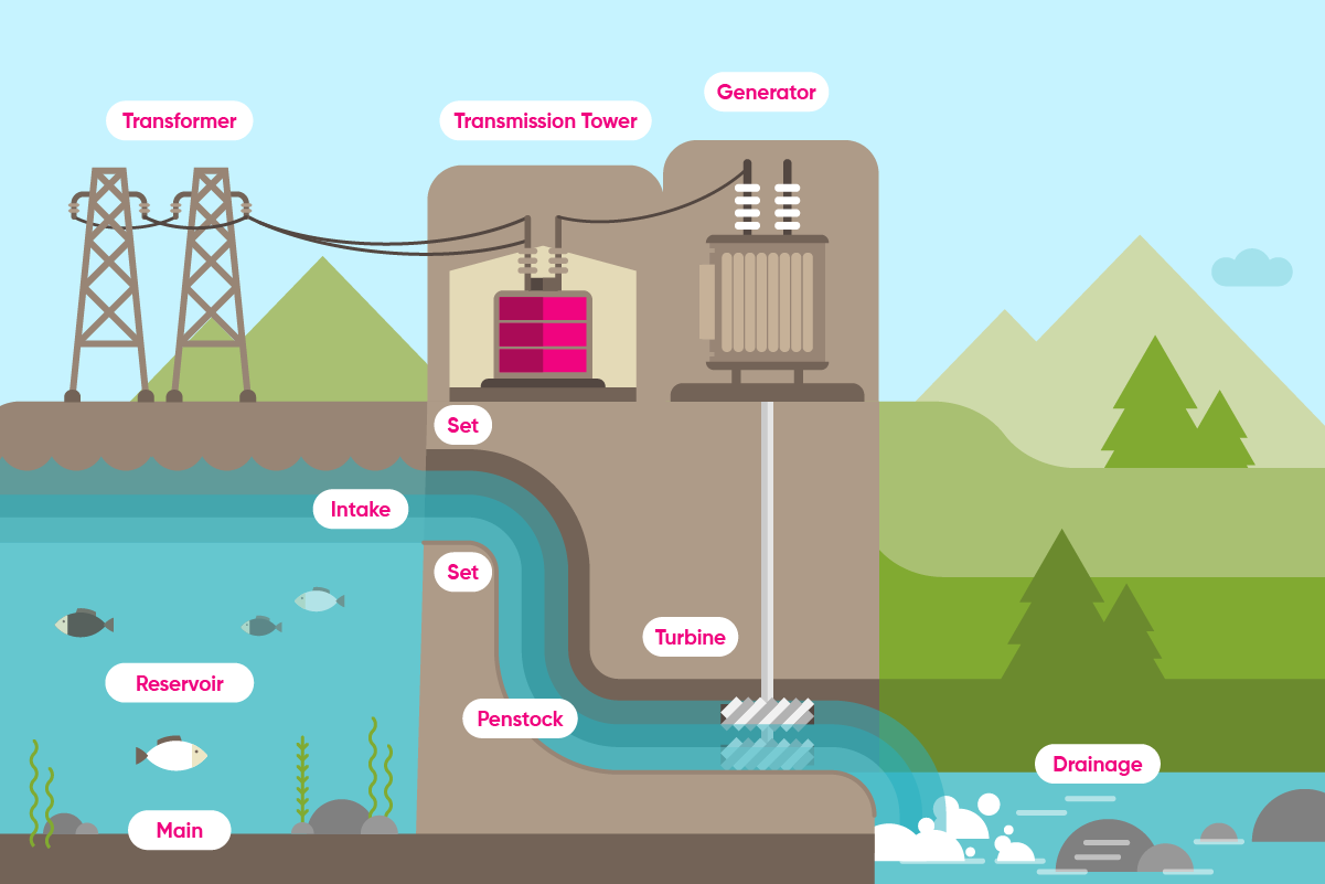 how hydroelectricity is generated